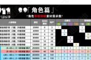 原神角色培养攻略表（最全面的角色培养攻略表，助你轻松组建强大战队！）